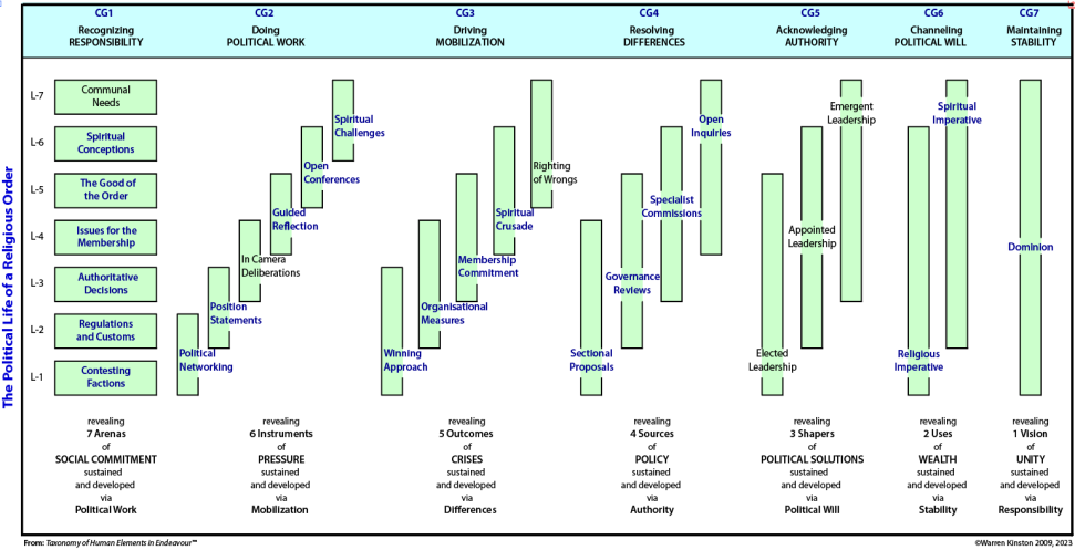 Political activities within a religious order: a comprehensive overview based on the framework of political life in society.